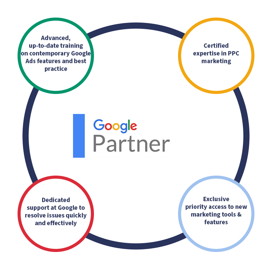 Google Ads Partner Benefits