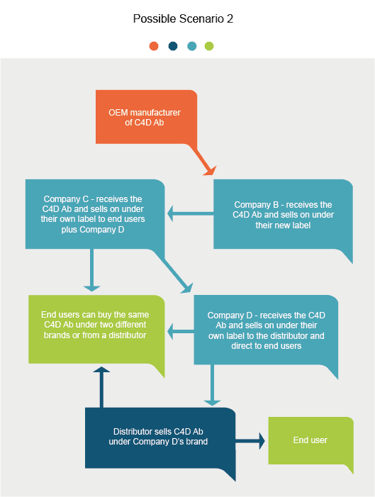 Scenario 2