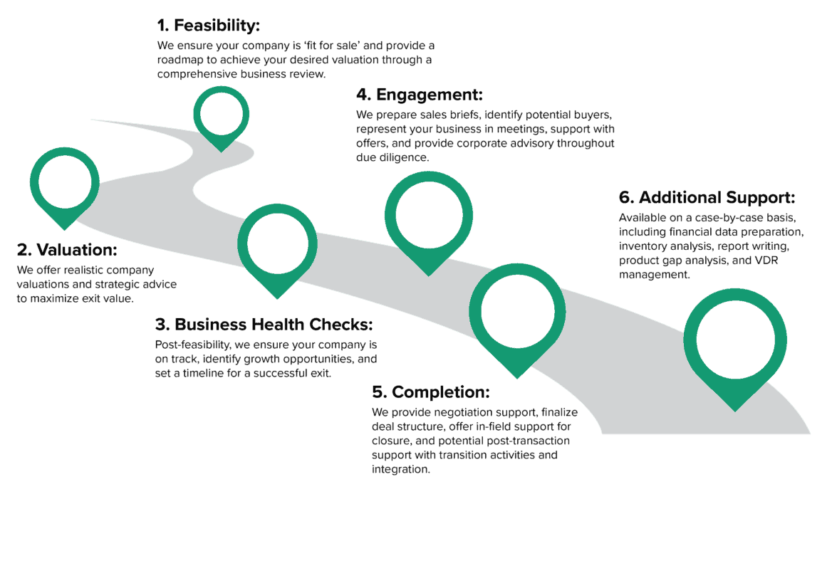 diagram showing the steps a biotech takes when selling their business