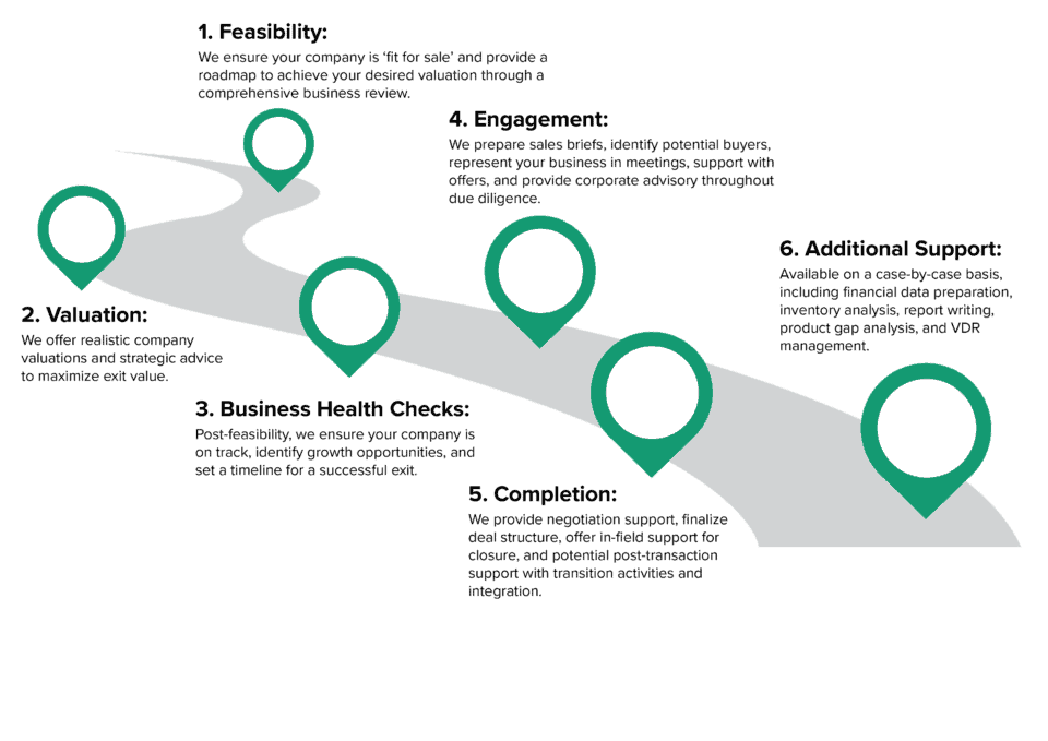 diagram showing the steps a biotech takes well selling their company