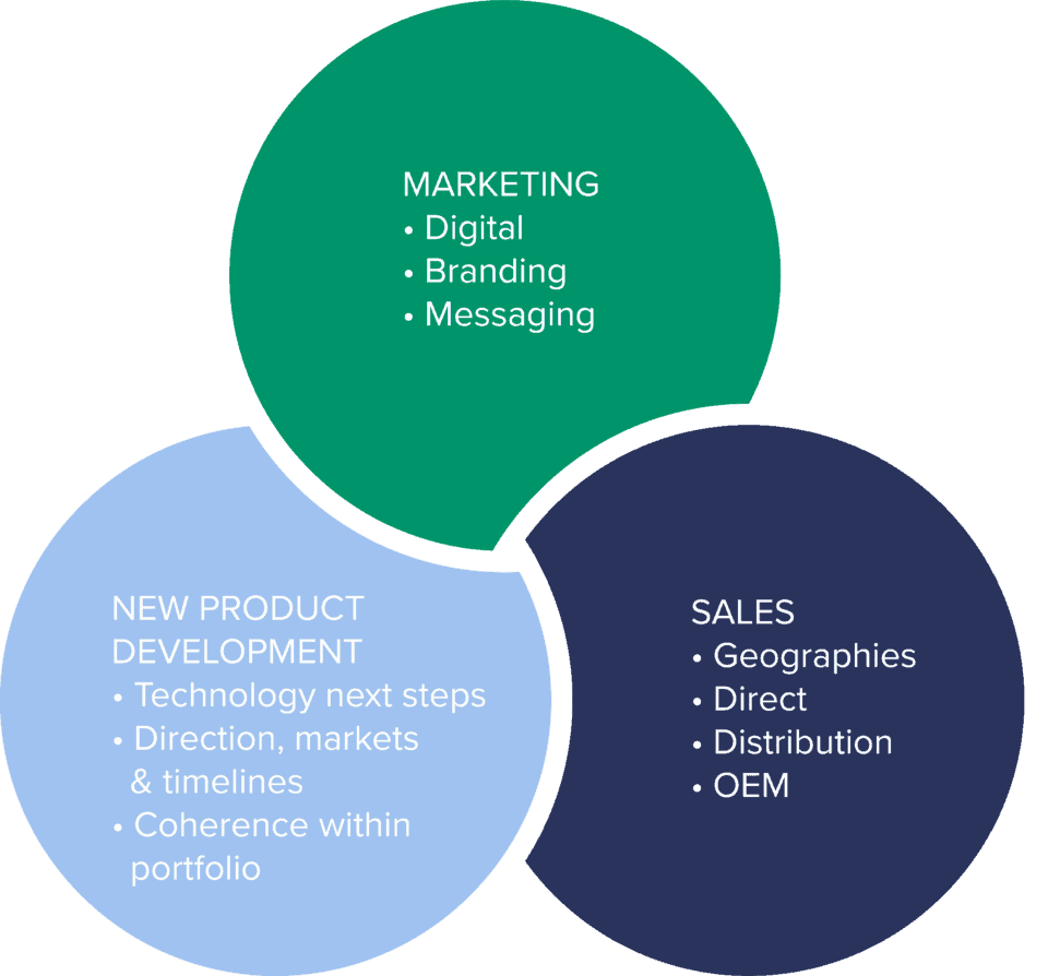 a diagram showing different elements of a strategic business plan, such as marketing, sales